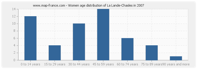 Women age distribution of La Lande-Chasles in 2007